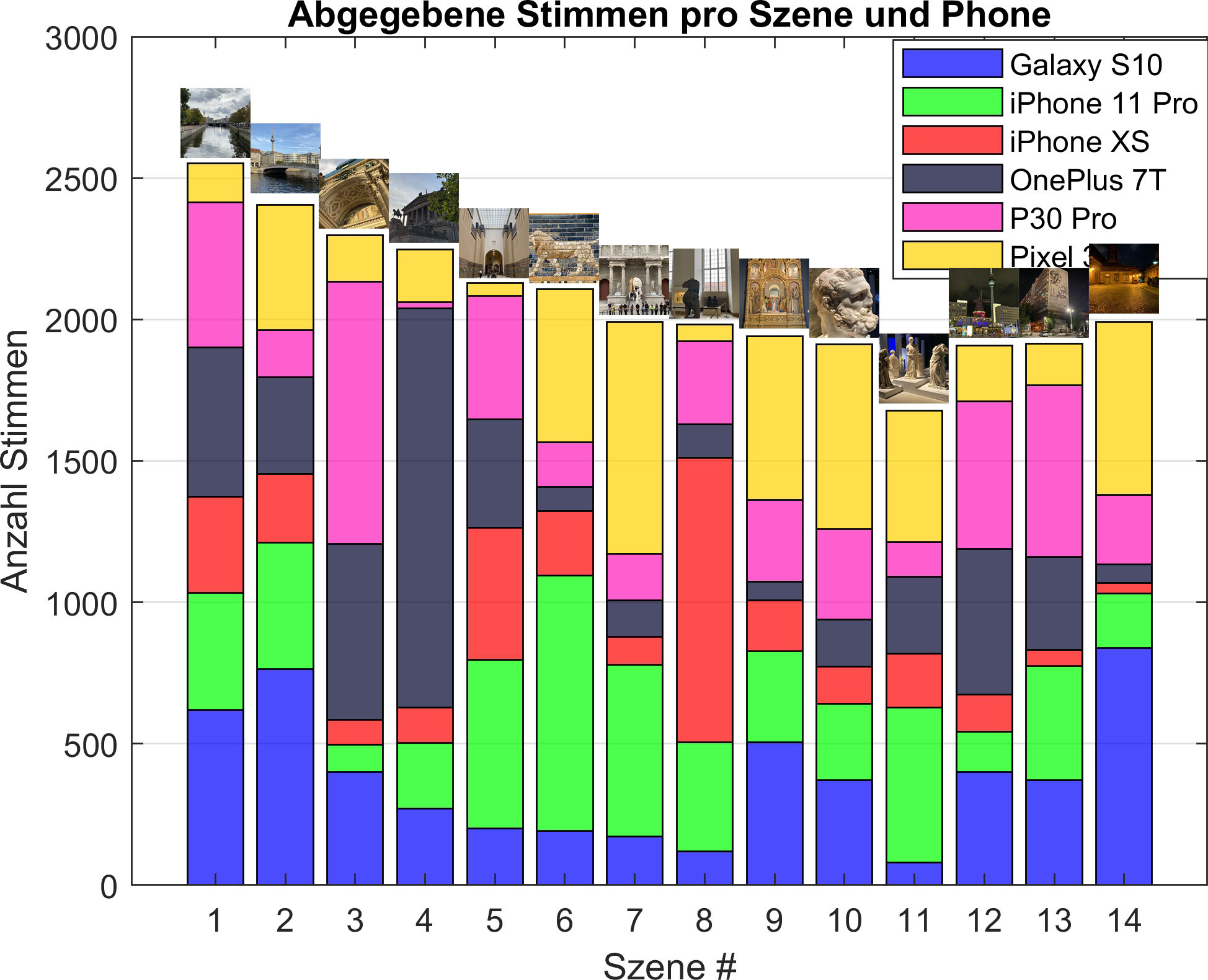 02 Stimmen pro Bildszene (alle Daten) - overlay images mit Phones.jpg