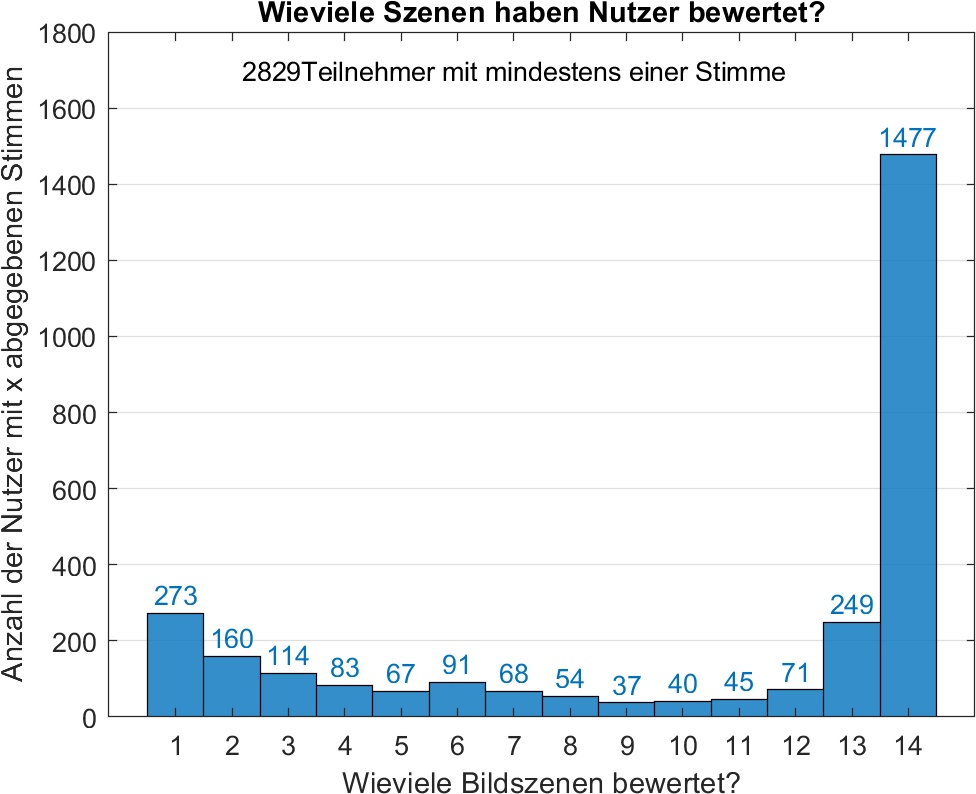 02 Verteilung der Zahl der bewerteten Bilder über alle Wähler.jpg