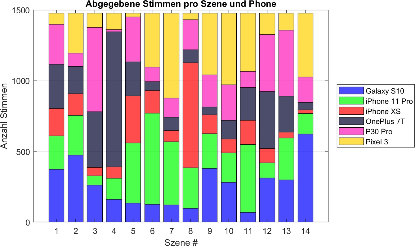 03 Stimmen pro Bildszene und Phone(voters with 14 votes).jpg