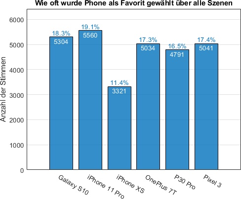 04 Stimmen pro Phone (all votes).jpg