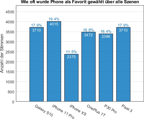 05 Stimmen pro Phone (Voters with 14 votes).jpg
