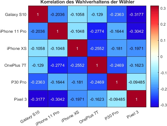 07 Korrelation des Wahlverhaltens der Wähler (voters with 14 votes).jpg