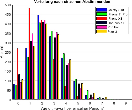 09 Stimmenhäufigkeit pro Phone.jpg