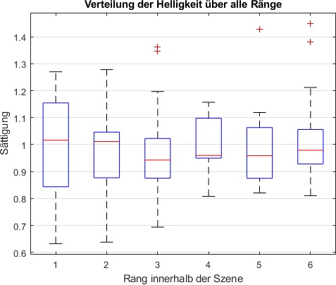 11 Boxplot Sättigung über Szene.jpg