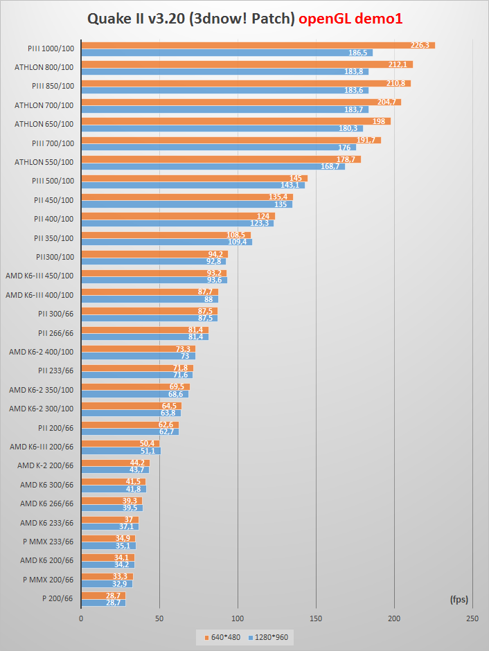 Leserartikel Der AMD vs. Intel 586 und 686 CPU Benchmark Vergleich