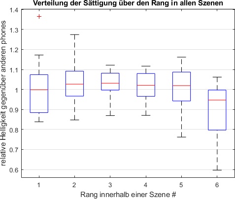 12 Boxplot Helligkeit über Rang.jpg