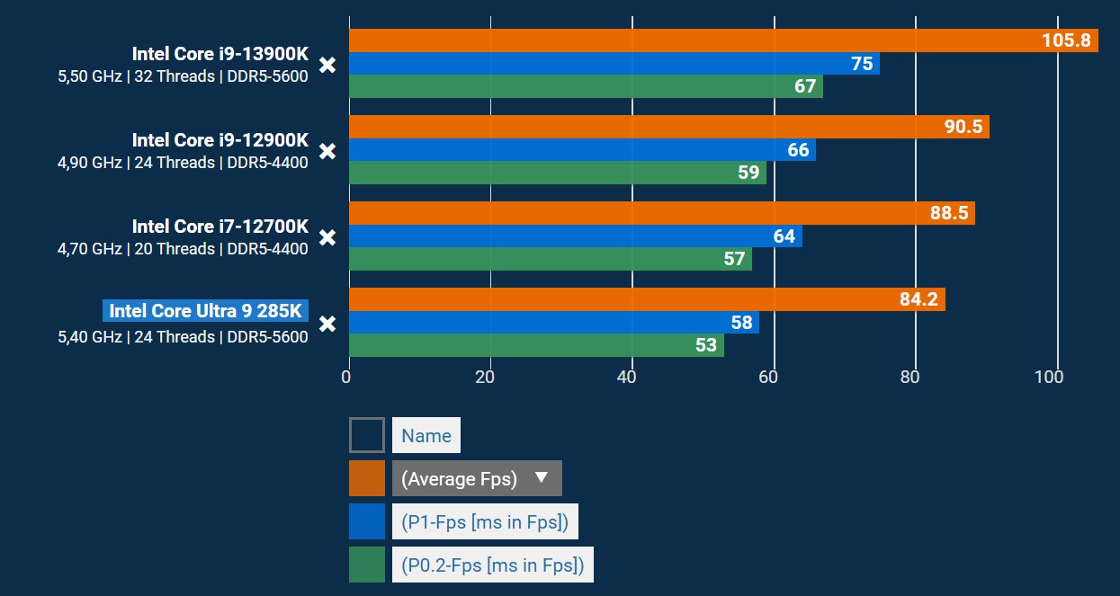 12900k vs 285k pcgh bench cyberpunk.jpg