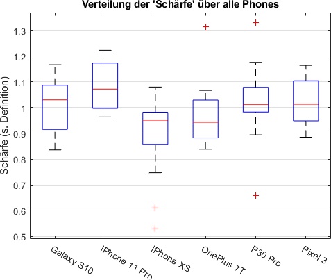 14 Boxplot Schärfe für alle Phones.jpg
