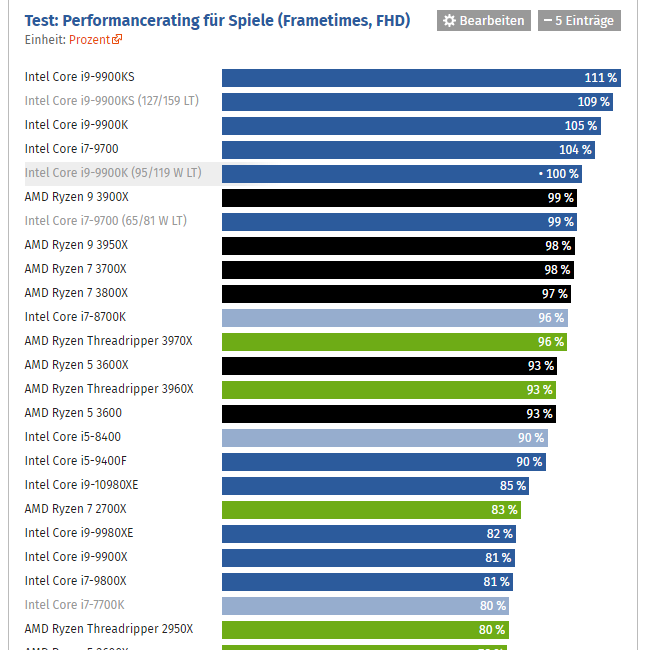 Bericht - Grafikkarten-Rangliste 2019: GPU-Vergleich mit Emp­feh­lungen