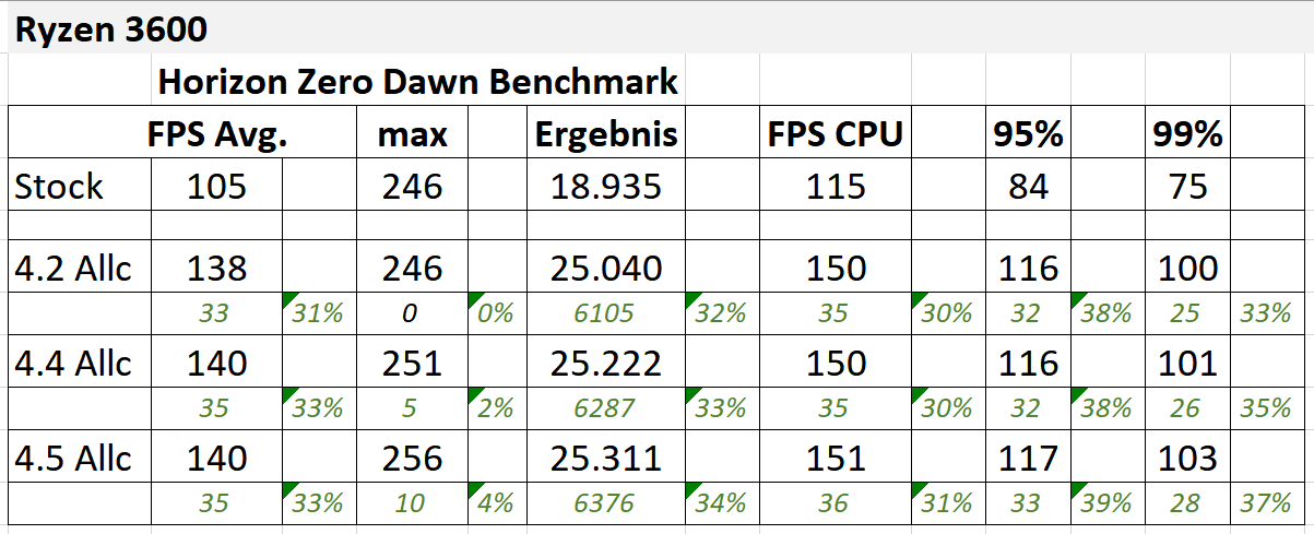 Ryzen 3600 Stock vs. Allcore Overclock Horizon Zero Dawn
