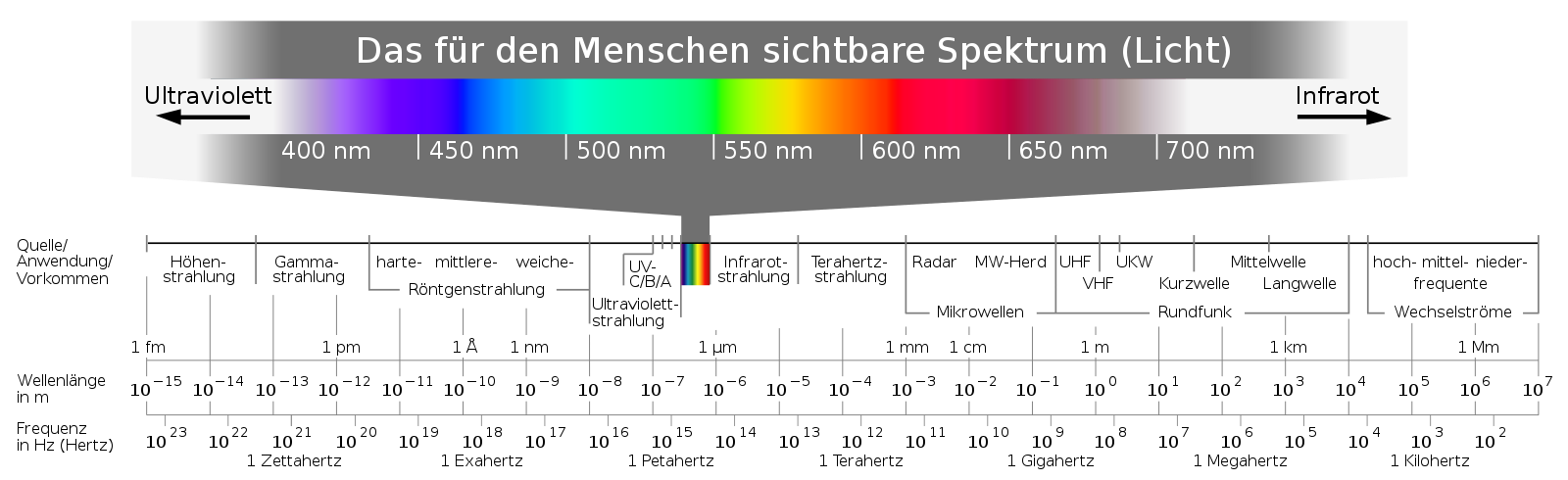 1600px-Electromagnetic_spectrum_-de_c.svg.png