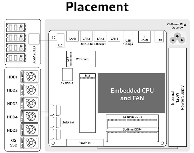 [Kickstarter] Storaxa NAS mit Intel N6005 und 6x Sata 4x NVME + 4x 2
