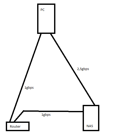 2,5 Gbps nur zwischen PC und NAS, rest per 1Gbps.png