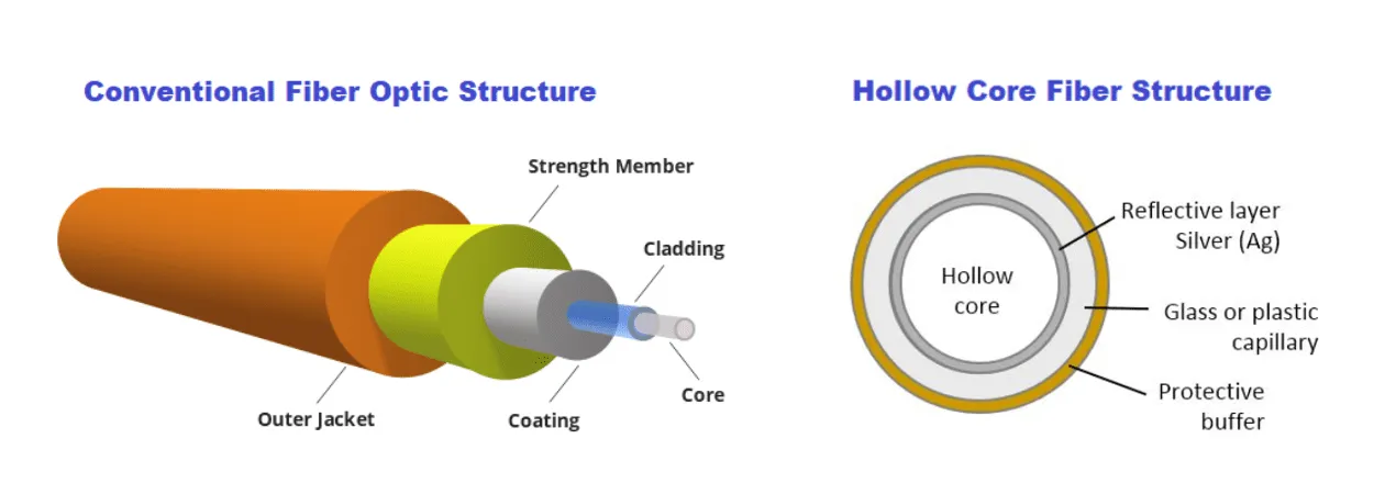 2-How-It-Differs-from-Traditional-Solid-Core-Fiber.webp