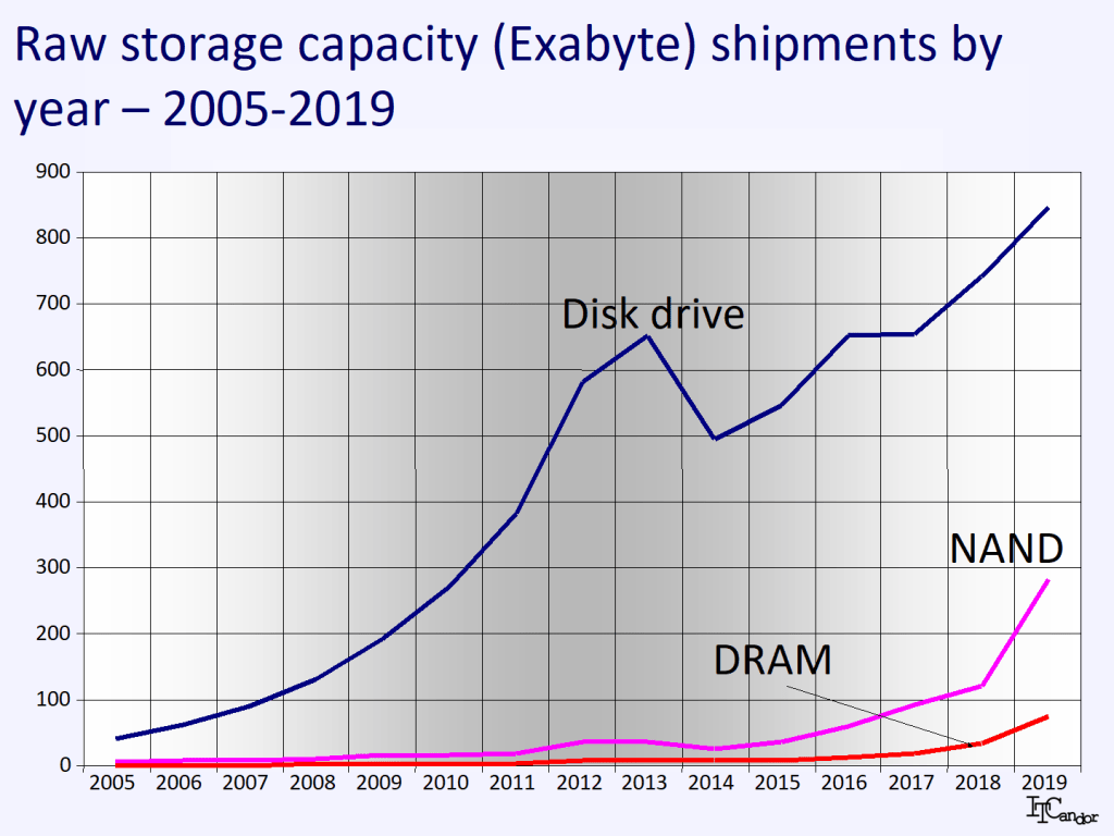 2005-2019_storage-capacity.png