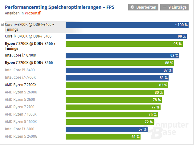 2018-05-26 13_34_56-AMD Ryzen 7 2700X, 2700, 5 2600X & 2600 im Test (Seite 7) - ComputerBase.png