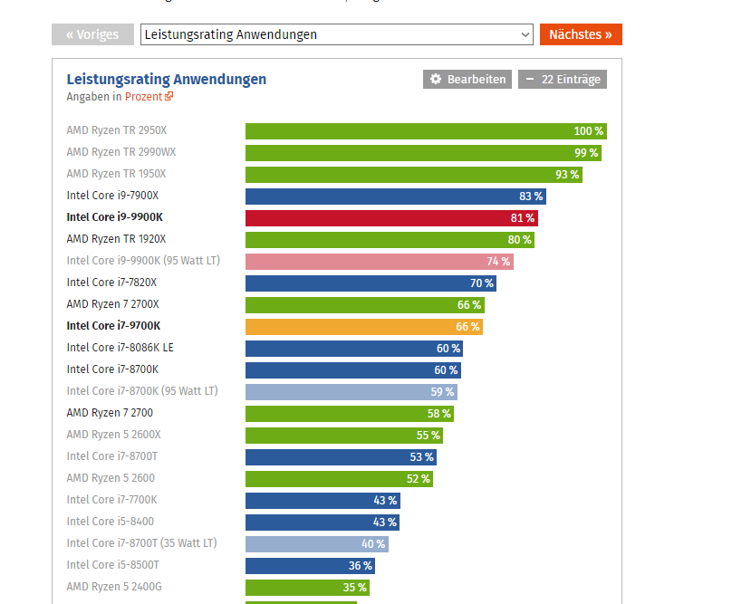 2018-10-24 20_26_48-Intel Core i9-9900K & i7-9700K im Test (Seite 2) - ComputerBase – Opera.png