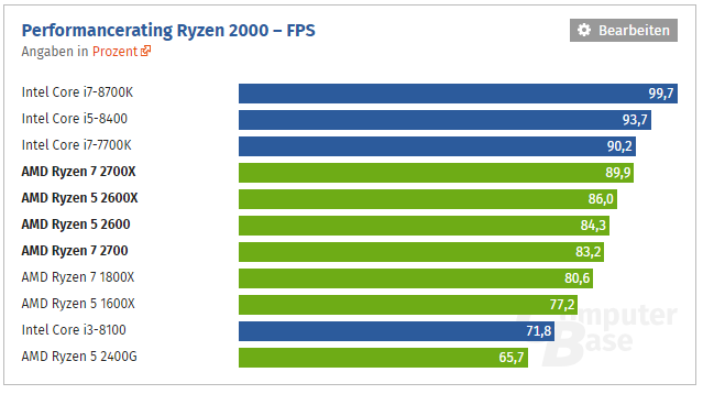 2018-11-30 17_52_35-AMD Ryzen 7 2700X, 2700, 5 2600X & 2600 im Test (Seite 4) - ComputerBase –...png