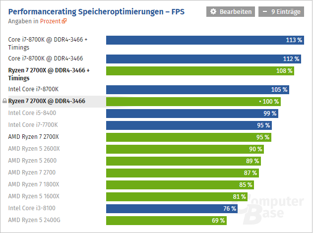 2019-01-05 19_07_45-AMD Ryzen 7 2700X, 2700, 5 2600X & 2600 im Test (Seite 7) - ComputerBase.png