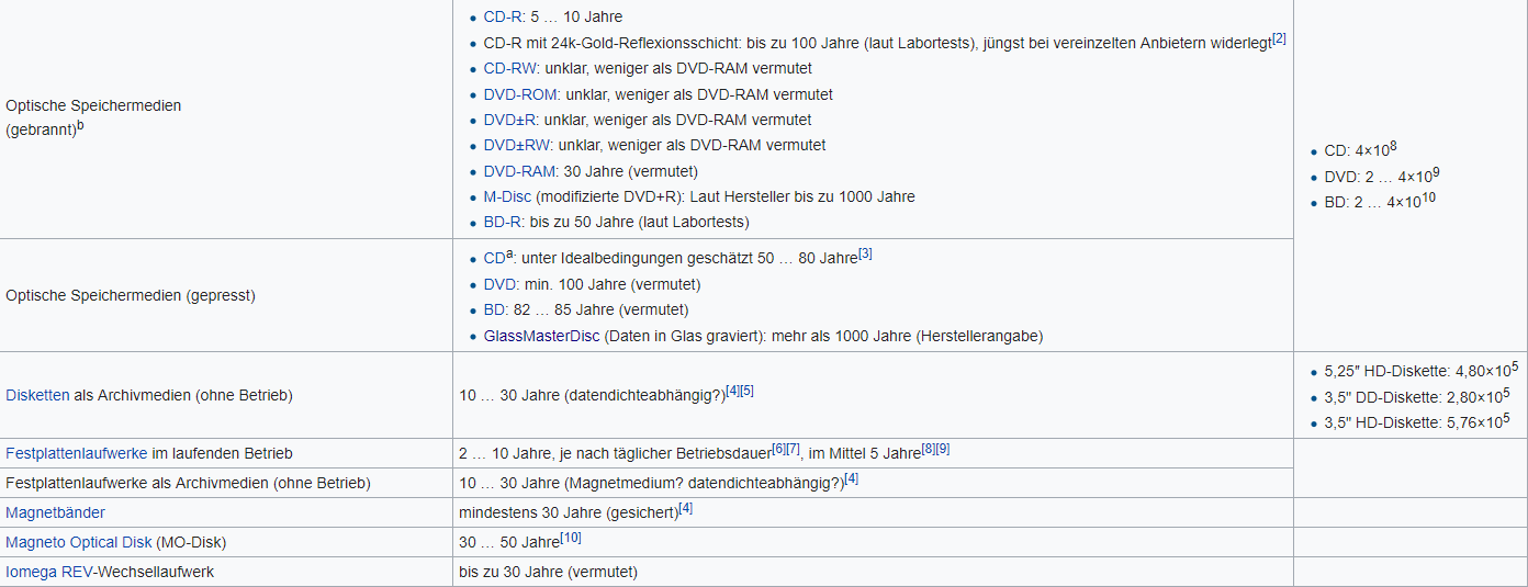 2019-02-11 18_23_43-Langzeitarchivierung – Wikipedia – Opera.png
