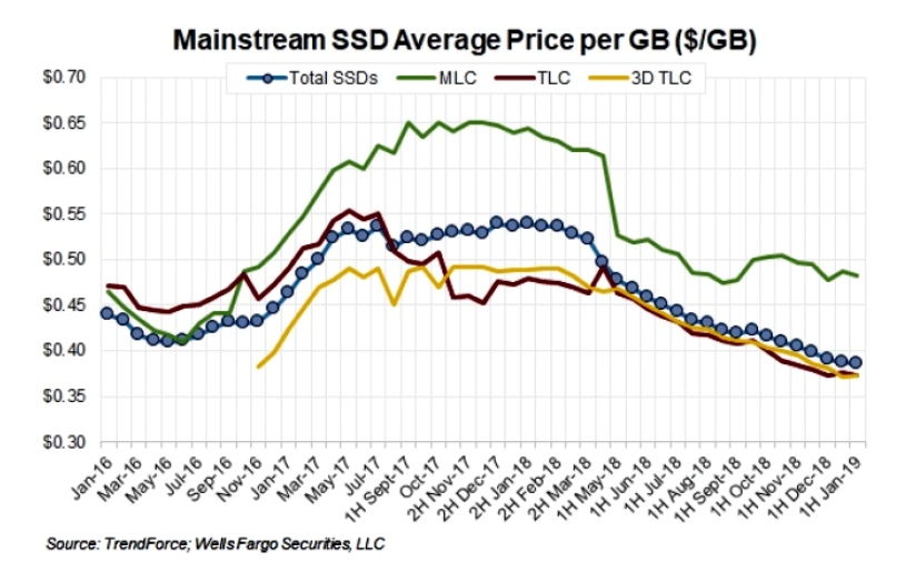 Ssd price. Динамика цен на SSD. Цены на ссд график. SSD Price grafik. Динамика цен SSD график.