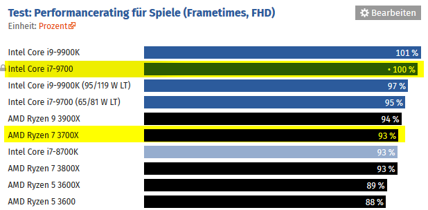 2019-10-17 14_00_25-CPU-Benchmark_ Prozessor-Vergleich - ComputerBase.png
