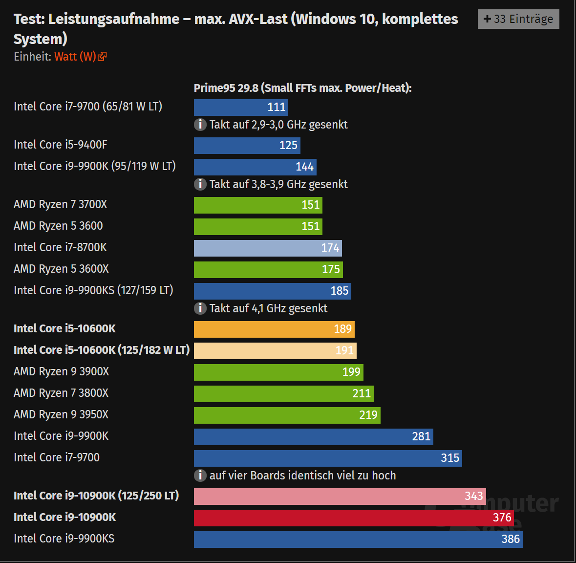 2020-05-21 12_30_03-Intel Core i9-10900K und i5-10600K im Test_ Leistungsaufnahme, Effizienz, ...png