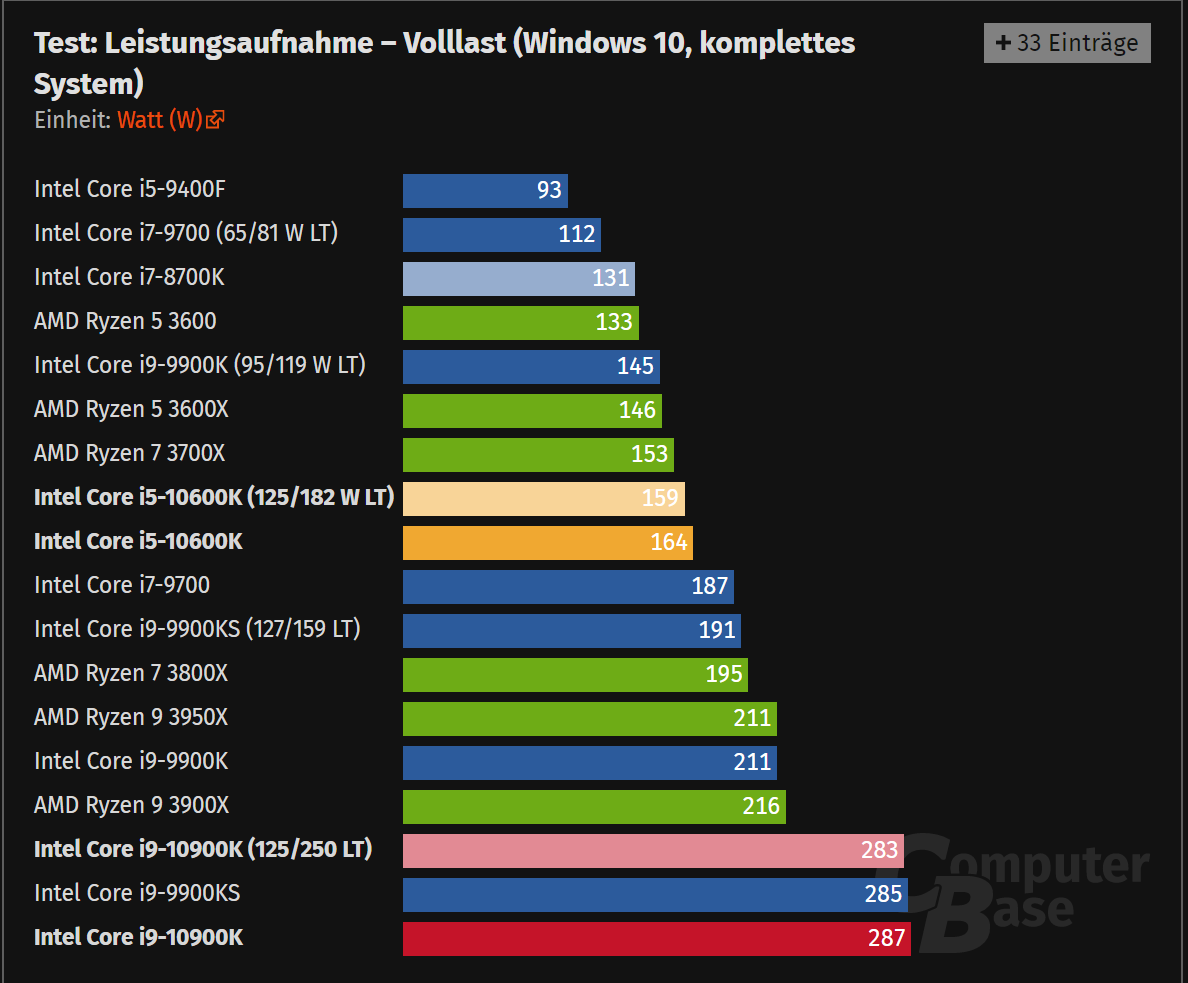 2020-05-21 12_31_20-Intel Core i9-10900K und i5-10600K im Test_ Leistungsaufnahme, Effizienz, ...png