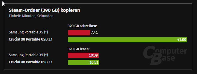 2020-06-13 18_29_01-Crucial X8 Portable im Test_ Benchmarks - ComputerBase.png
