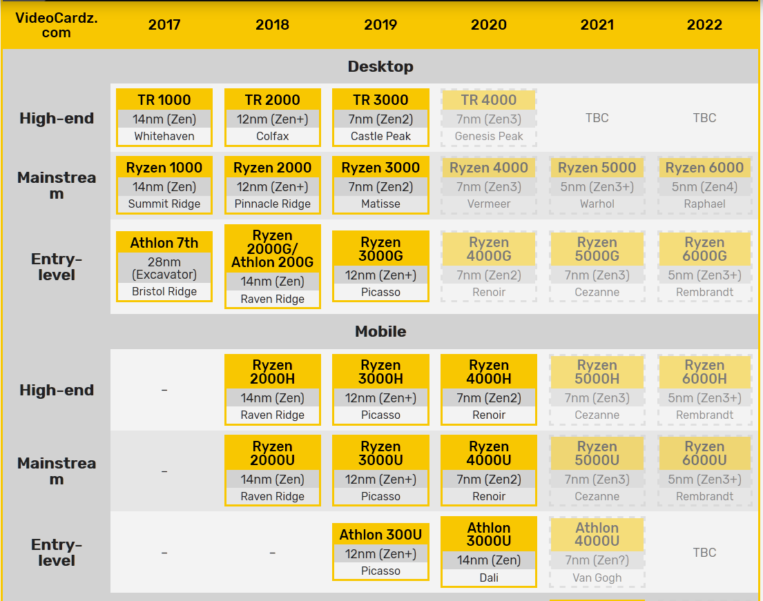2020-06-29 14_03_22-AMD Cezanne to feature Vega Graphics, Van Gogh to get Navi - VideoCardz.com.png