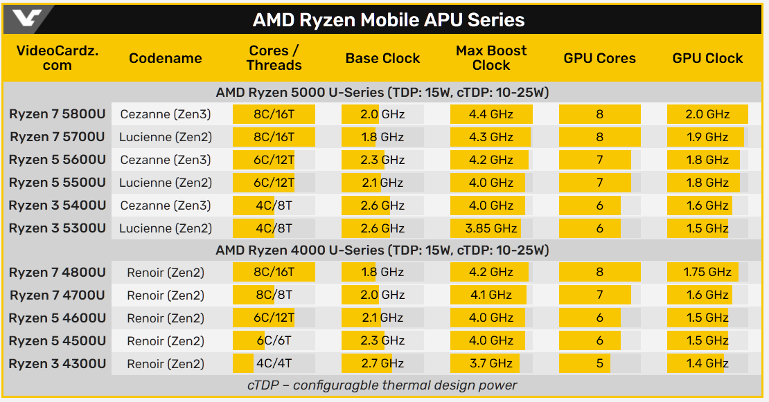 2020-10-19 00_37_49-AMD Ryzen 5000U _Cezanne_Lucienne_ mobile series specifications leaked - V...png