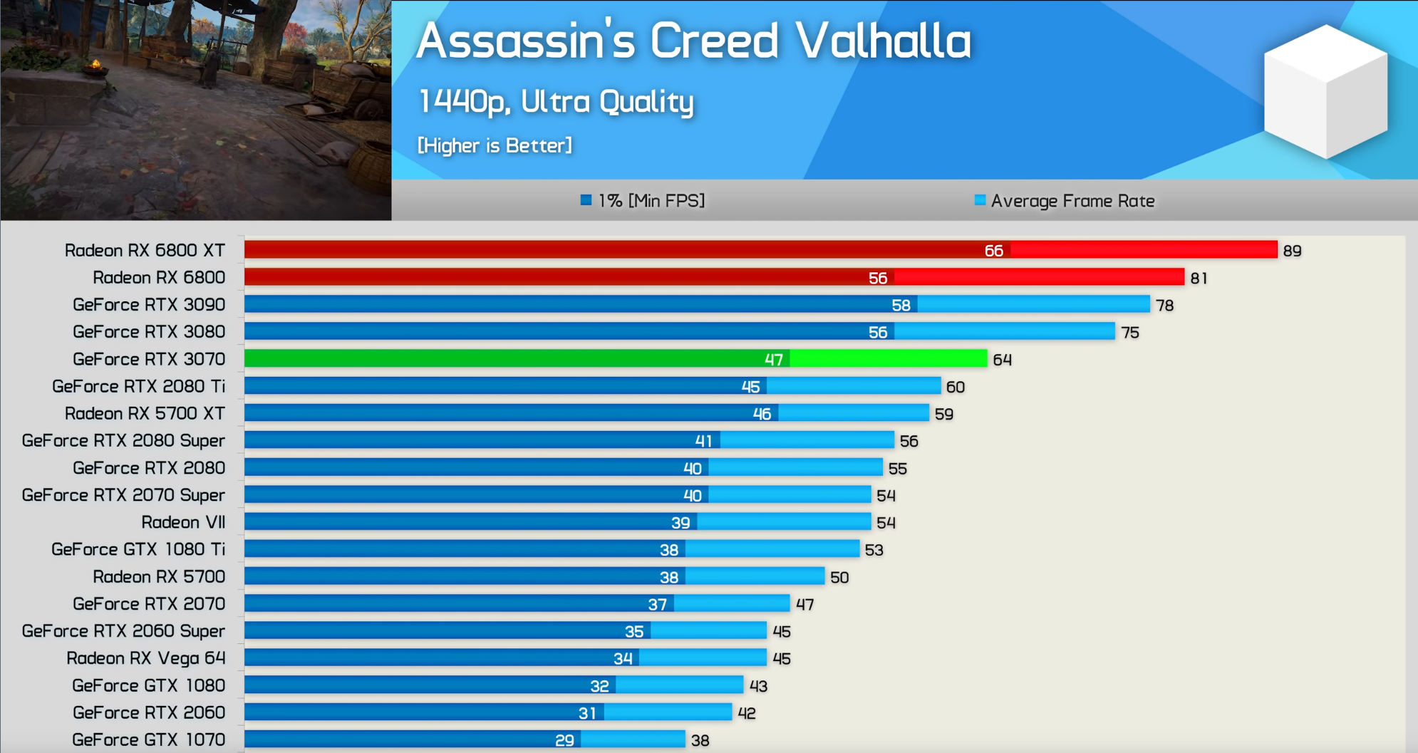 2020-11-26 18_05_27-AMD Radeon RX 6800 Review, Best Value High-End GPU_ - YouTube.png