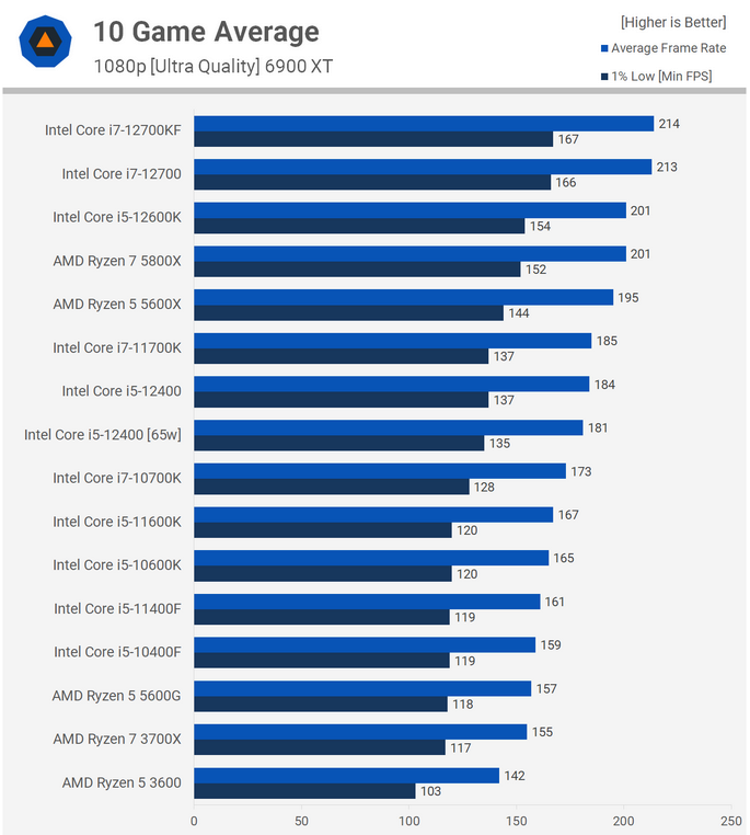 2022-01-20 17_33_01-Ryzen 5000_ Die CPU-Preise zeigen nach oben - mit einer Ausnahme _ Die Har...png