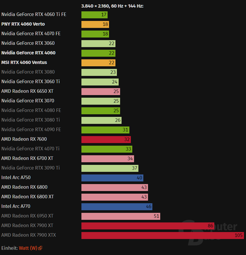 2023-07-01 06_22_31-Nvidia GeForce RTX 4060 mit 8 GB im Test_ Lautstärke, Temperatur, Leistung...png