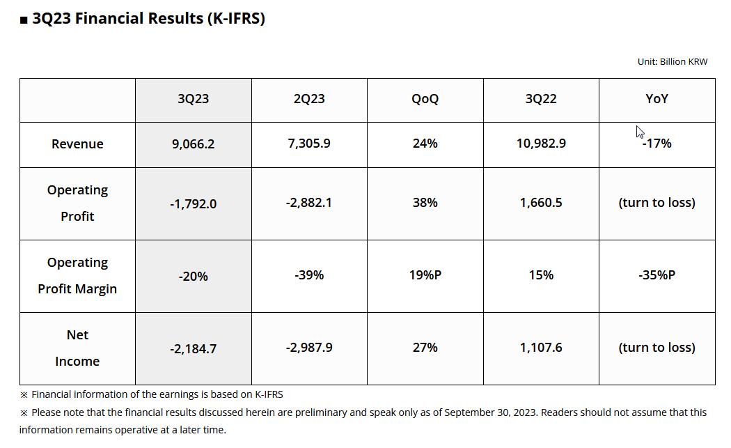 2023-10-26 11_40_47-SK hynix Reports Third Quarter 2023 Financial Results – Mozilla Firefox.png