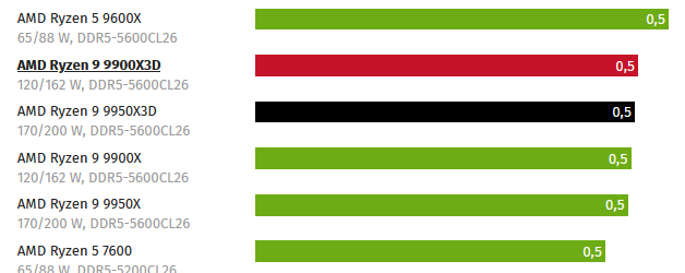 2025-04-07 -CB- AMD Ryzen 9 9900X3D im Test -- Effizienz in Apps und Spielen.png