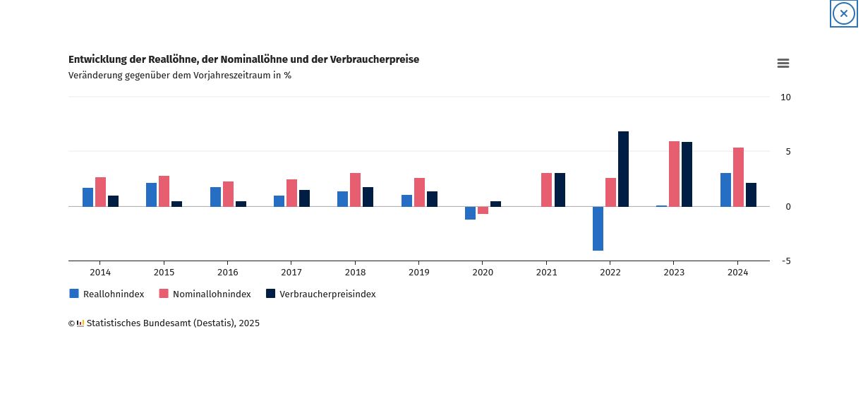 2025-05-12 18_23_43-Reallöhne und Nominallöhne - Statistisches Bundesamt – Mozilla Firefox.jpg