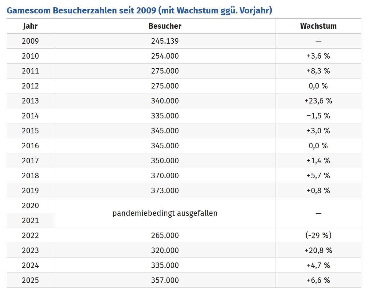 2025-08-25 17_24_14-Gamescom 2025_ Gaming-Messe verzeichnet 7 Prozent mehr Besucher als 2024 -...jpg