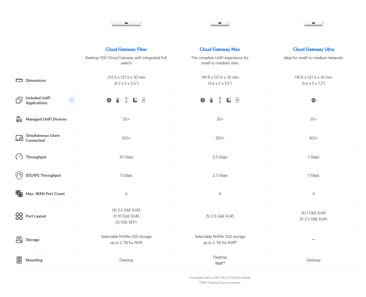 2026-02-13 17_06_28-Compact UniFi Cloud Gateways - Ubiquiti — Patrick — Mozilla Firefox.png