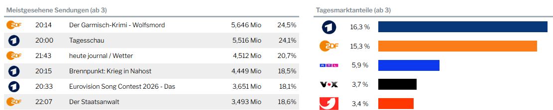 2026-03-01 09_34_50-Zahlenzentrale - DWDL.de — Mozilla Firefox.jpg