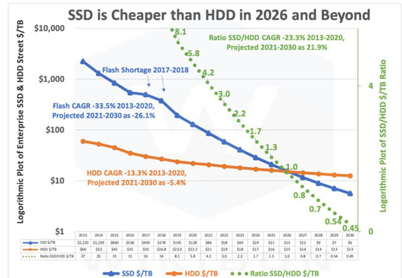 25163-SSD-vs-HDD-until-2026-Wikibon.jpg