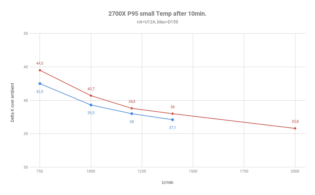 2700X P95 small Temp after 10min.png