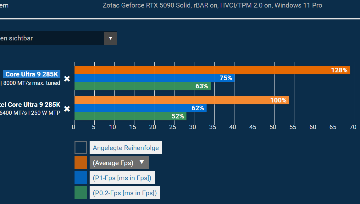 285K 28% langsamer mit 6400mhz.png
