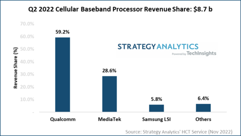 2Q22_Baseband_Market.jpg