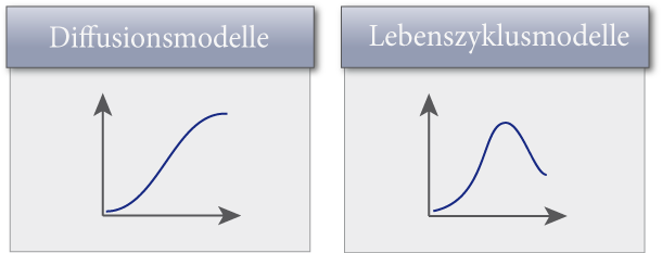 3._Wachstums-_und_Sättigungsmodelle.png