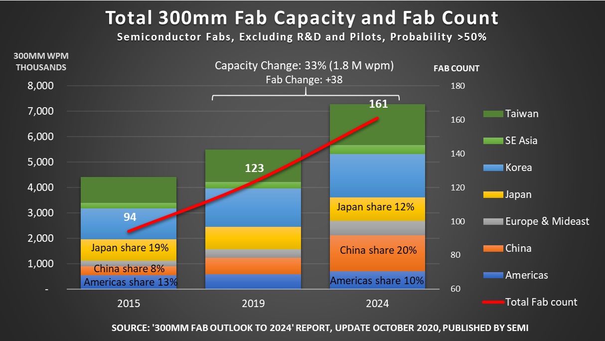 300mm_fab_capacity_EE-Times-Europe.jpg