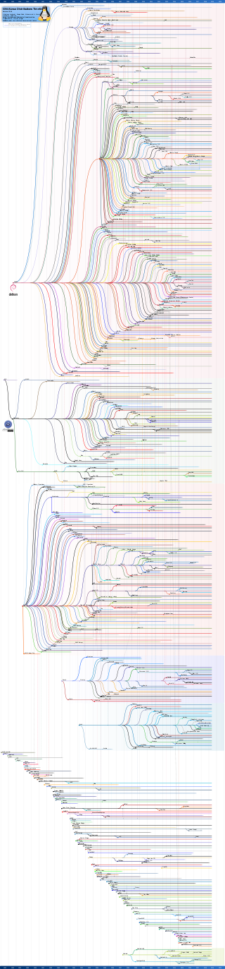 320px-Linux_Distribution_Timeline.svg.png