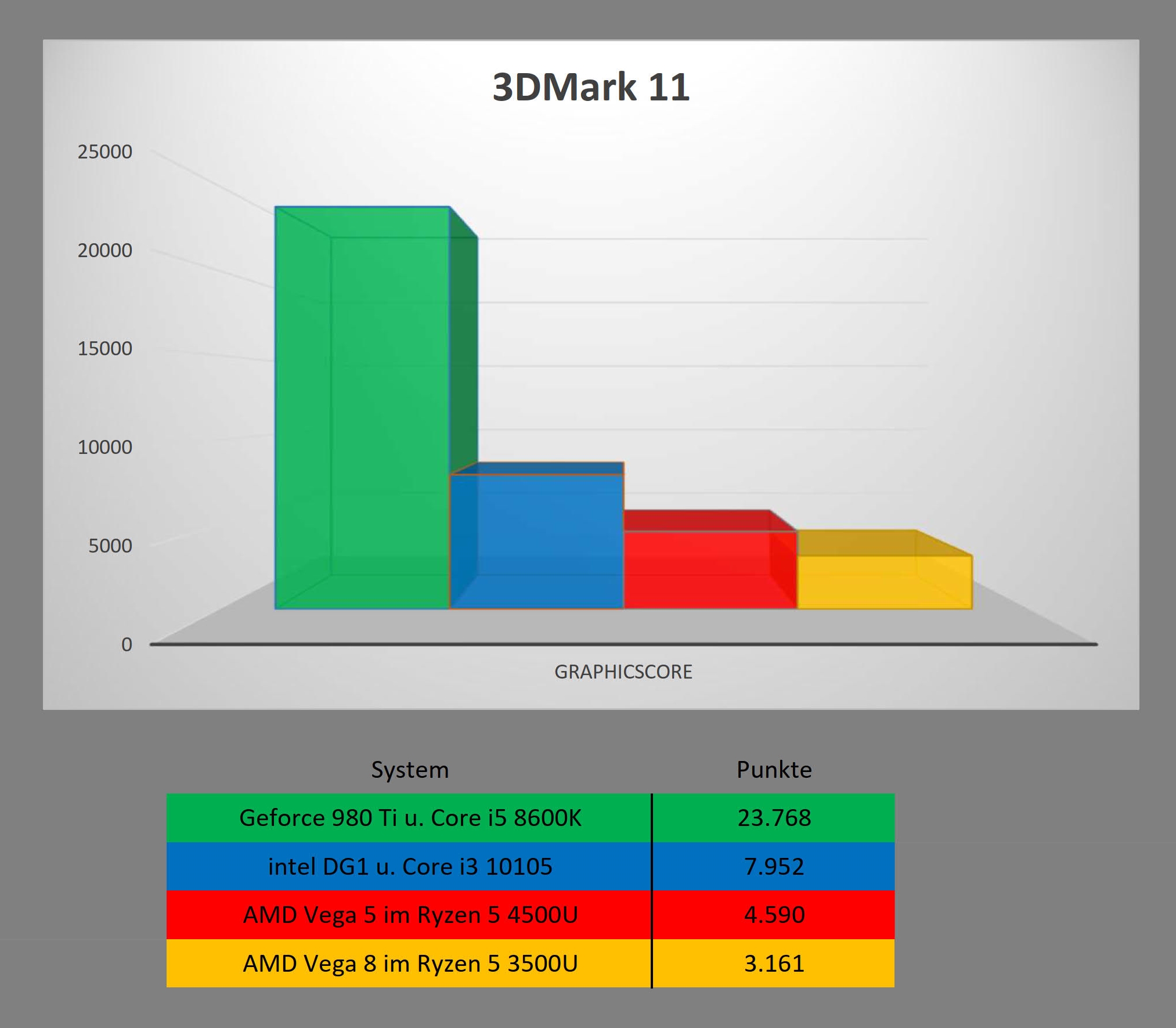 3DMark 11 Vergleich_1.jpg