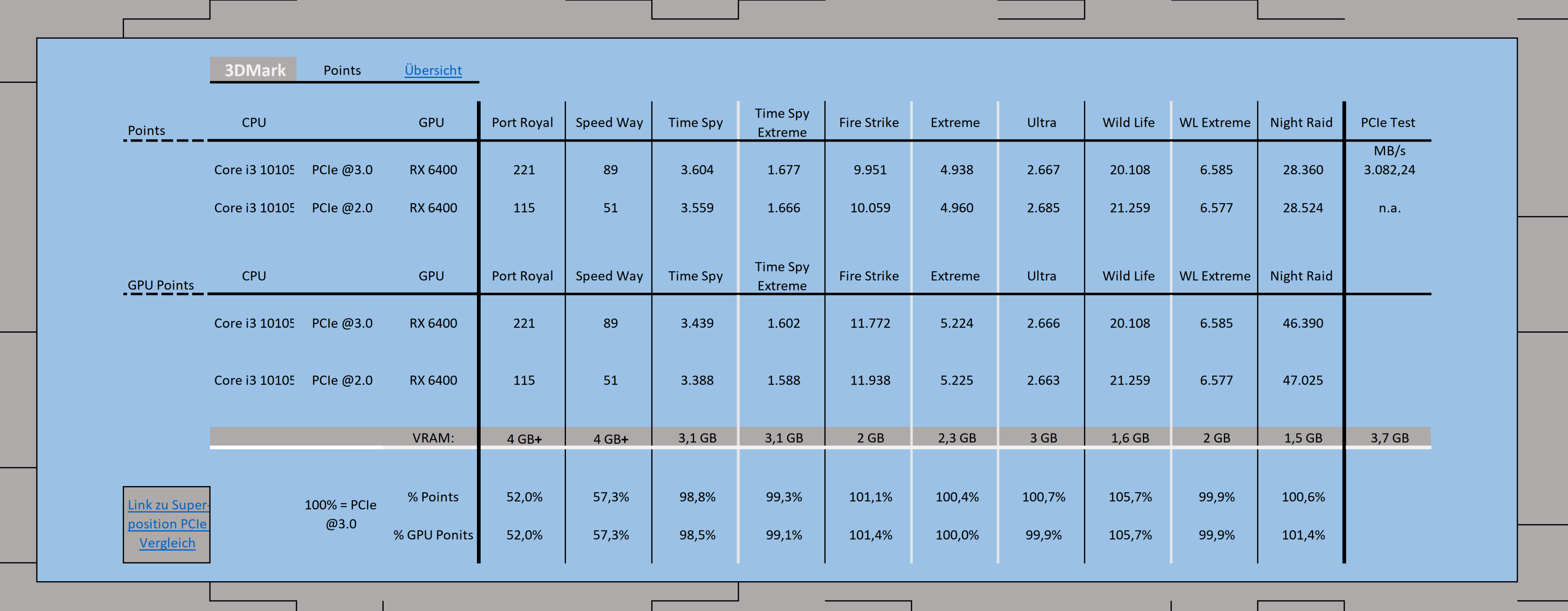 3DMark Vergleich PCIe (1).png
