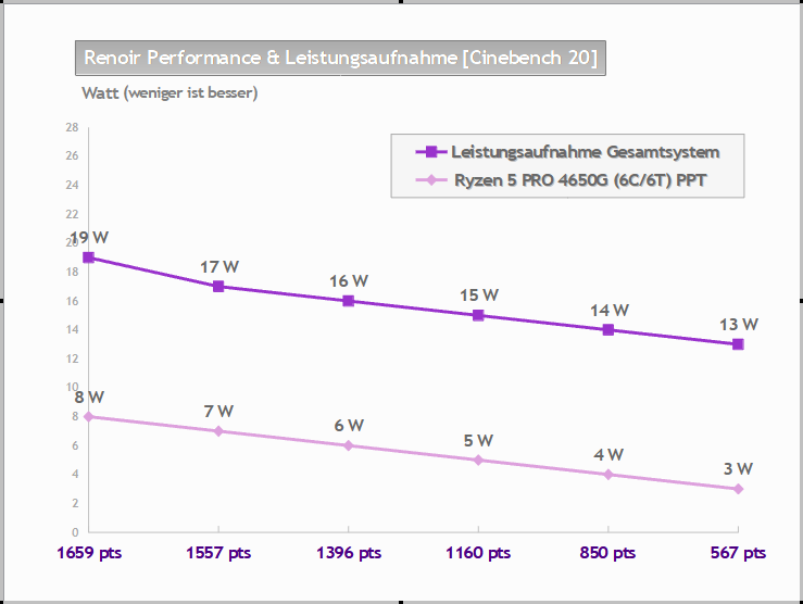 4650G (6C_6T) Strom @ CB20.png